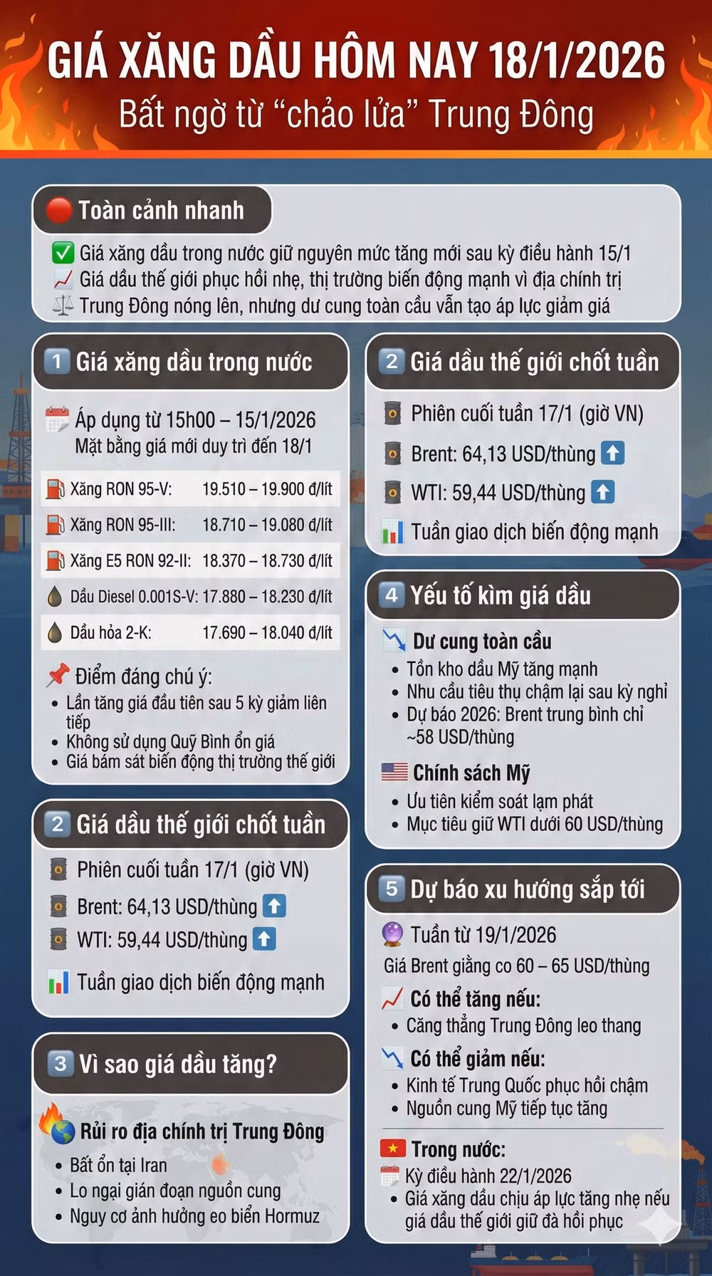 gia xang dau 18-1-2026