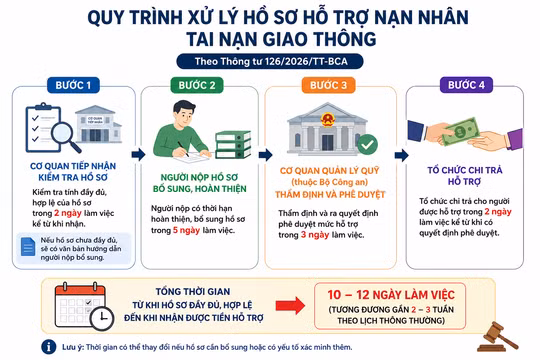 4 bước nhận hỗ trợ sau tai nạn giao thông, có thể nhận tiền trong 10-12 ngày