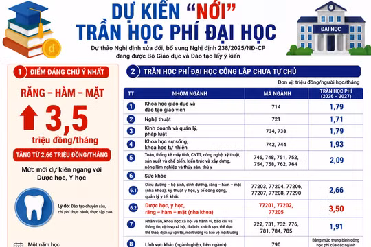 Dự kiến 'nới' trần học phí đại học, thêm nhiều ngành được miễn