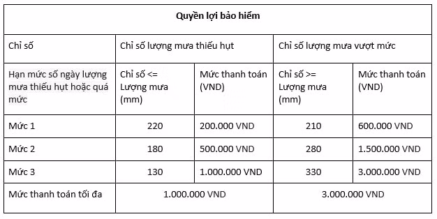 ra mat san pham bao hiem chi so thoi tiet dau tien tai viet nam danh cho nong dan trong lua hinh 3