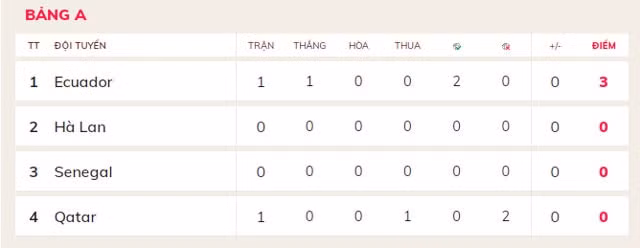 thua ecuador 0 2 qatar la doi chu nha world cup khoi dau te nhat lich su hinh 6