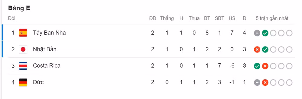 hoa 1 1 tay ban nha duc nuoi hy vong di qua vong bang tai world cup 2022 hinh 16