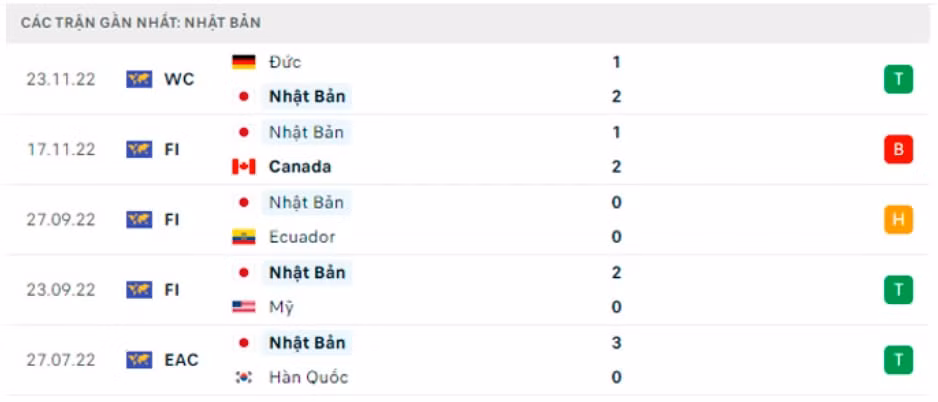 nhan dinh nhat ban vs costa rica 17h ngay 27 11 tai bang e world cup 2022 hinh 5