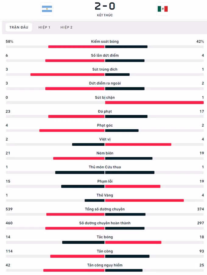 argentina 2 0 mexico messi thap lai hy vong di tiep cho argentina hinh 9