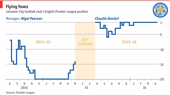 Vị trí của Leicester City trong 2 mùa giải gần đây dưới thời 2 huấn luyện viên khác nhau. Ảnh: Economist