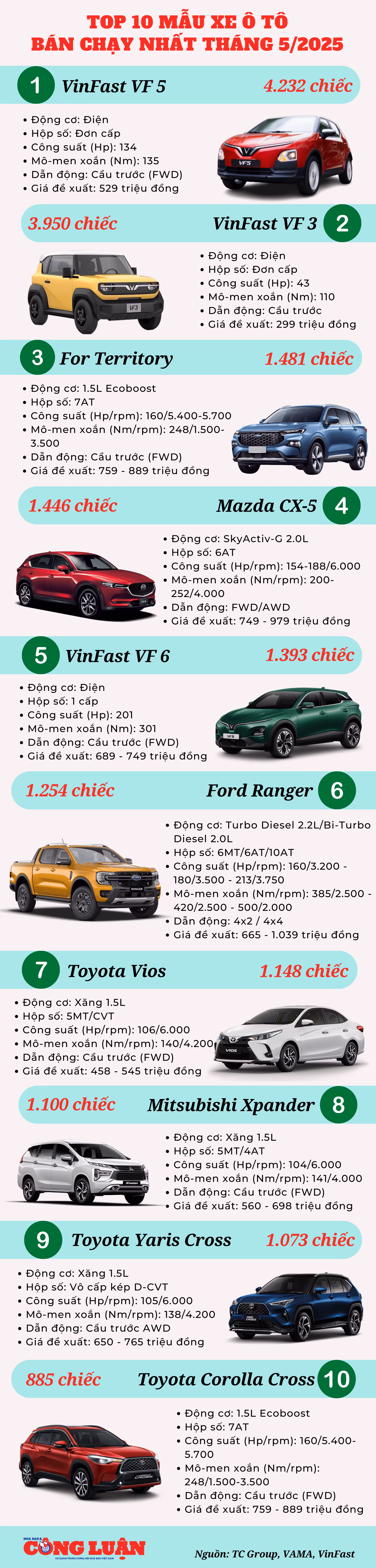 top-10-o-to-ban-chay-nhat-thang-5-2025.png