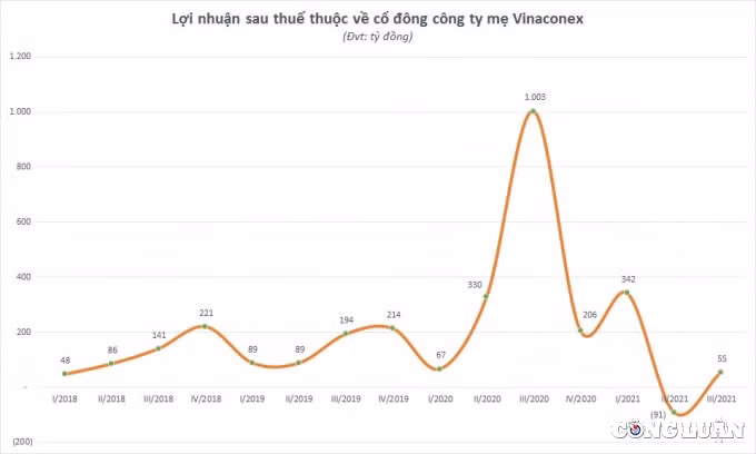 vinaconex vcg bao lai quy iii giam den 90 dong tien kinh doanh am nang hon nghin ty dong hinh 2