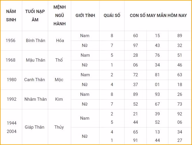 con so may man hom nay 3 11 2021 thu 4 ngay 29 9 am lich hinh 9