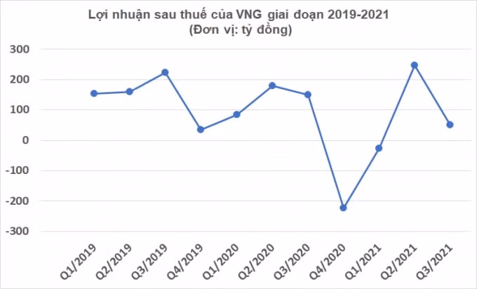 quy 3 2021 ky lan cong nghe vng lo nang trong mang dau tu vi dien tu zalopay gan bang momo lo ca nam 2020 hinh 2