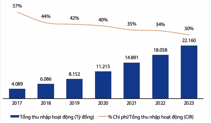 vib doanh thu nam 2023 tang truong 23 loi nhuan vuot 10700 ty hinh 2