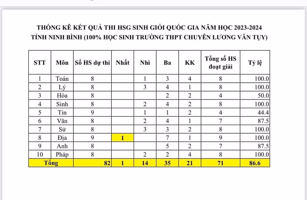 ninh binh co luong hoc sinh dat giai ky thi hoc sinh gioi quoc gia nam hoc 2023 2024 cao nhat tu truoc den nay hinh 1