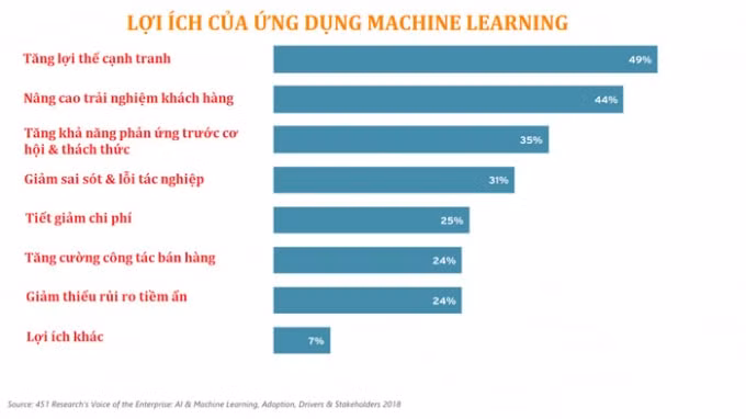 Lợi ích của ứng dụng Machine Learning (**).