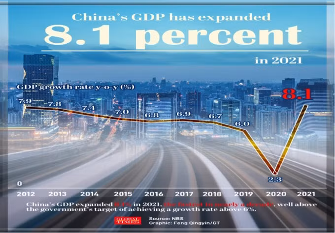 gdp tang manh 81 trung quoc tren da tro thanh nen kinh te lon nhat the gioi hinh 2