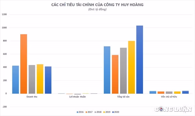 nang luc kinh doanh bap bom cong ty huy hoang van trung goi thau hon 509 ty dong cua benh vien xay dung hinh 2