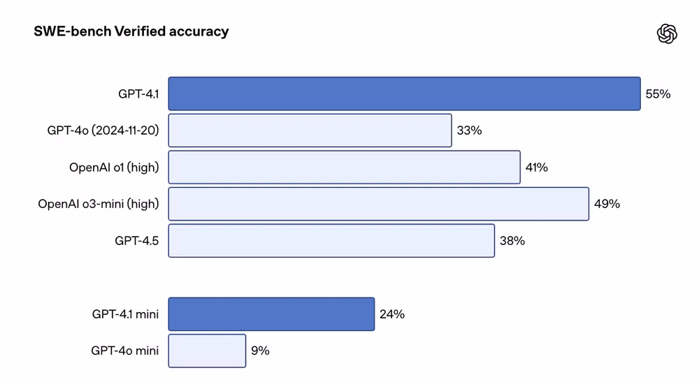 platform.theverge.com-wp-content-uploads-sites-2-2025-04-_gpt-4-1-benchmark.png