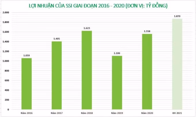 SSI đạt kỷ lục lợi nhuận vào năm 2018, ghi nhận 1.623 tỷ đồng.