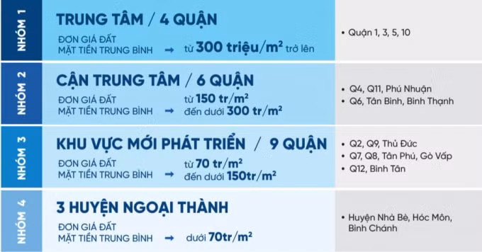 Giá đất mặt tiền đường trung bình tại các quận, huyện TP. HCM - Nguồn: Propzy