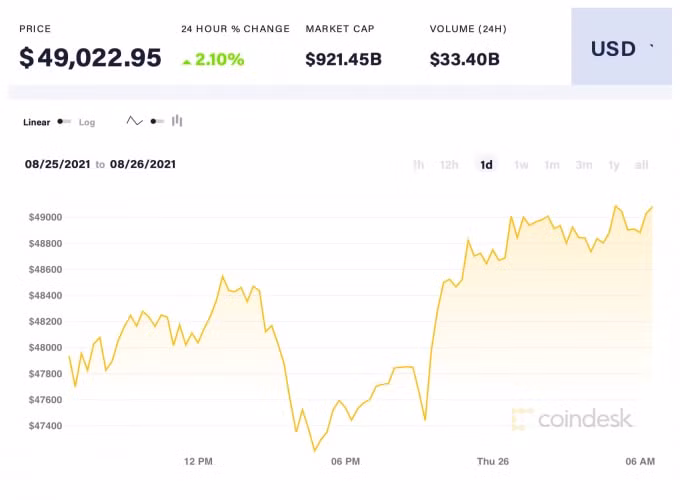 Giá Bitcoin trong 24 giờ qua. Ảnh: Coindesk
