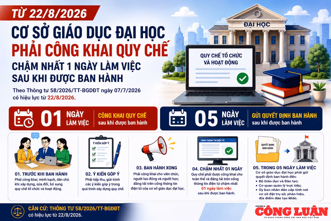 Từ 22/8/2026: Cơ sở giáo dục đại học phải công khai quy chế trong 1 ngày