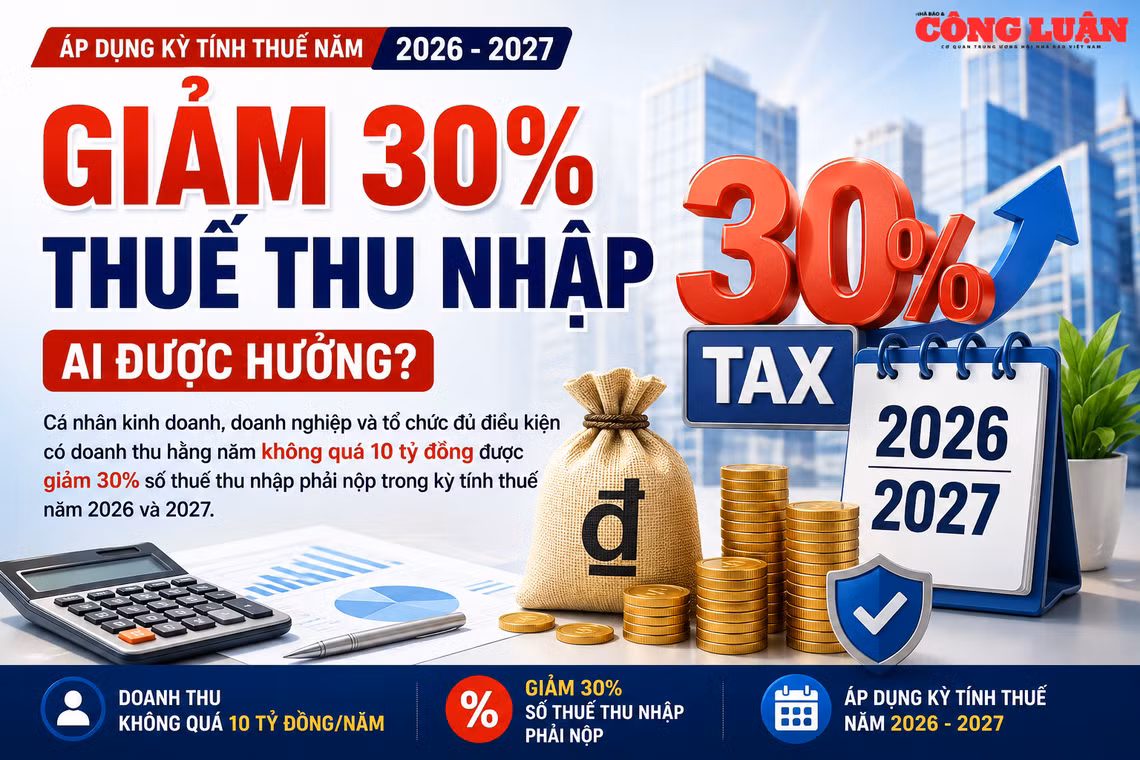 Giảm 30% thuế thu nhập: Ai được hưởng?