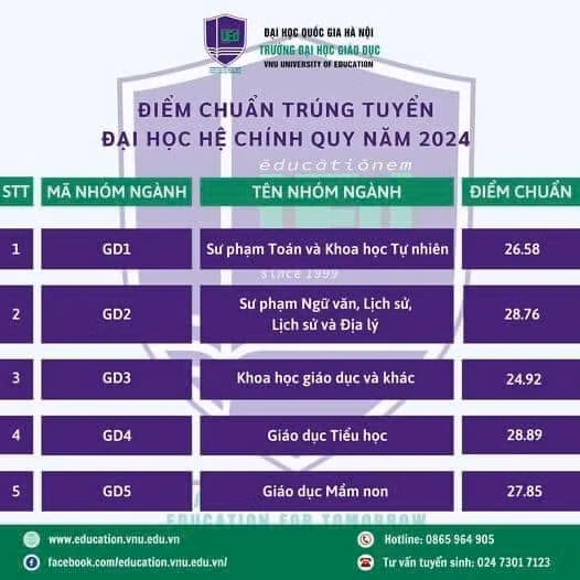 diem chuan nganh su pham cao giat minh hinh 1