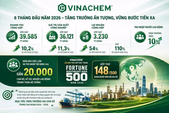 Vinachem: 6 tháng tăng trưởng ấn tượng