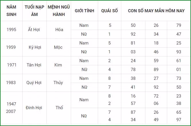 tu vi hom nay 5 9 xem con so may man chu nhat ngay 29 7 am lich hinh 12