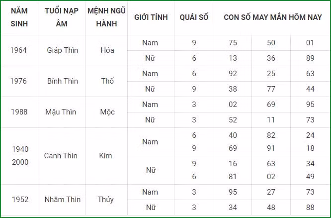 tu vi hom nay 5 9 xem con so may man chu nhat ngay 29 7 am lich hinh 5