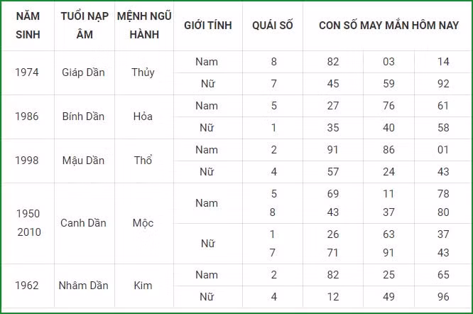 tu vi hom nay 5 9 xem con so may man chu nhat ngay 29 7 am lich hinh 3