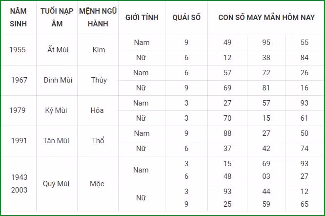 tu vi hom nay 5 9 xem con so may man chu nhat ngay 29 7 am lich hinh 8