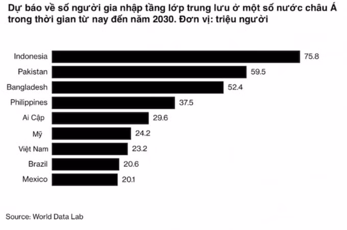 them 232 trieu nguoi viet gia nhap tang lop trung luu vao nam 2030 hinh 1