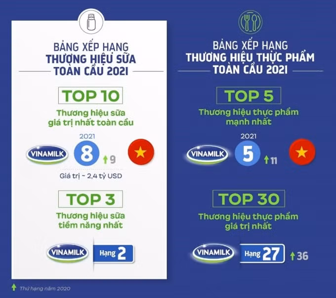 vinamilk trong top thuong hieu manh gia tri nhat toan cau tri gia 24 ty usd hinh 1