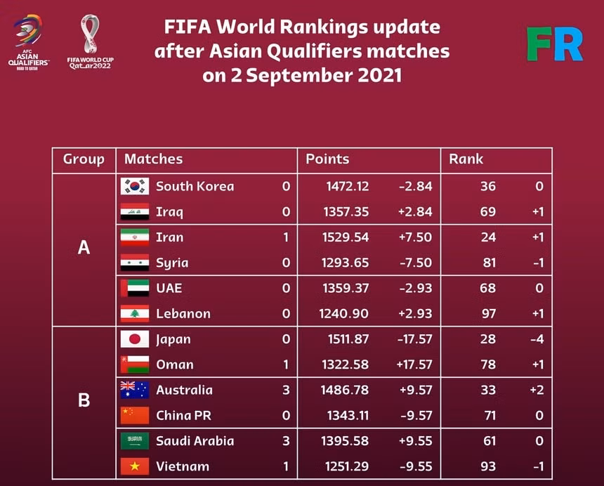 doi tuyen viet nam se mat diem tren bxh fifa hinh 1