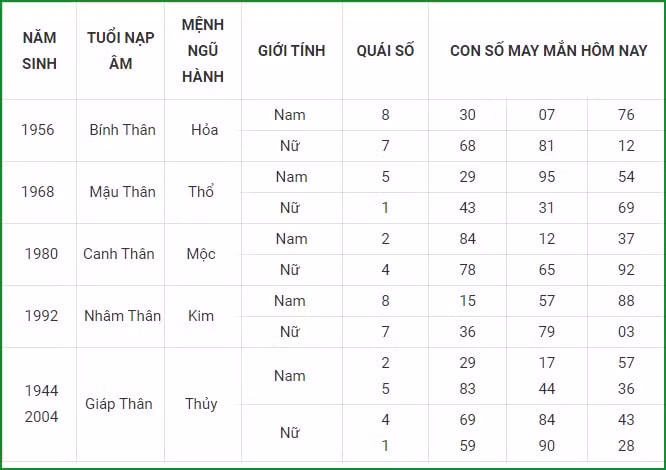 tu vi hom nay 4 9 xem con so may man thu bay ngay 28 7 am lich hinh 9