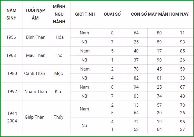 tu vi hom nay 3 9 xem con so may man thu 6 ngay 27 7 am lich hinh 9
