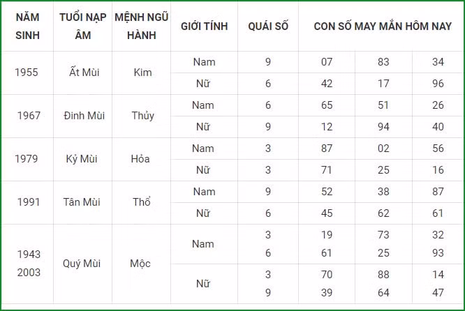 tu vi hom nay 3 9 xem con so may man thu 6 ngay 27 7 am lich hinh 8