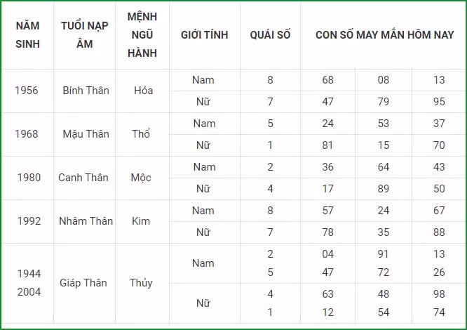 tu vi hom nay 9 9 xem con so may man thu nam 3 8 am lich hinh 9