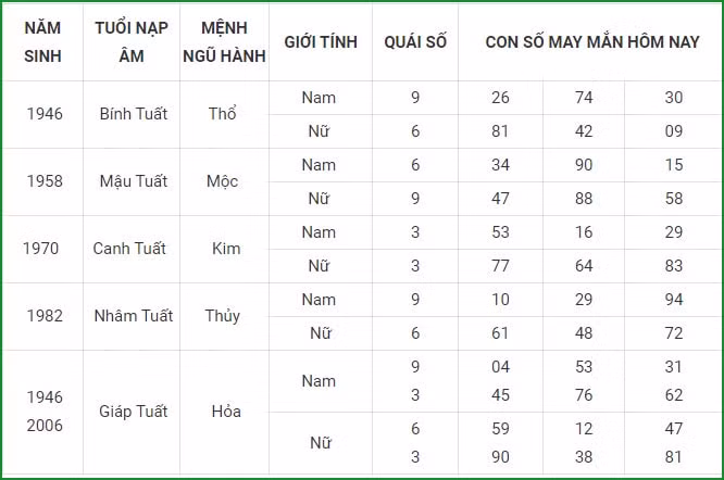 tu vi hom nay 9 9 xem con so may man thu nam 3 8 am lich hinh 11