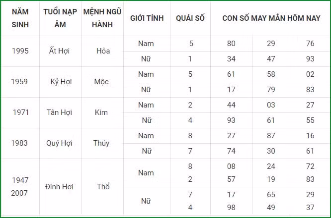 tu vi hom nay 9 9 xem con so may man thu nam 3 8 am lich hinh 12