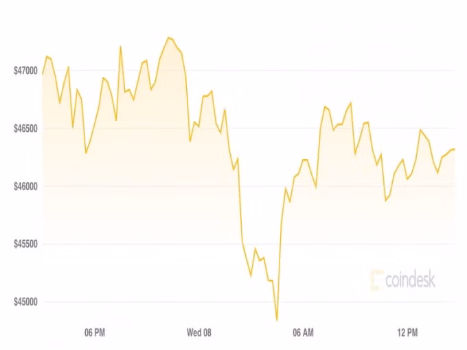 gia bitcoin hom nay 9 9 tam ly tang gia suy giam hinh 1