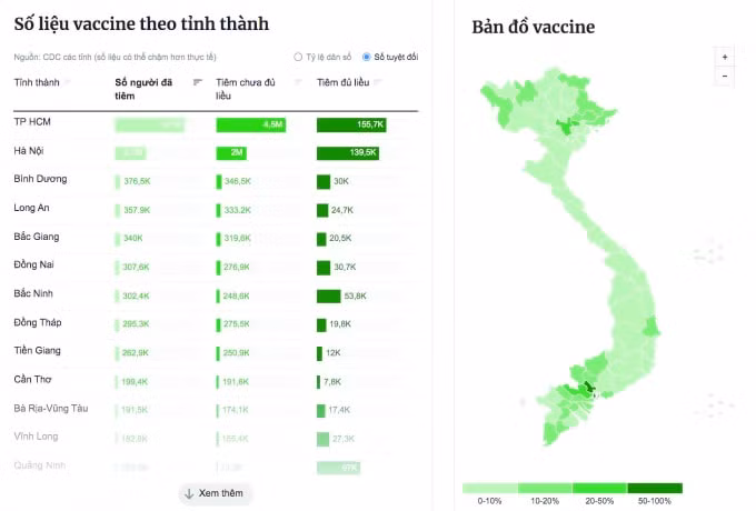 Các dữ liệu về việc tiêm chủng vaccine ở Việt Nam được thể hiện bằng biểu đồ và bản đồ. Nguồn: VnExpress