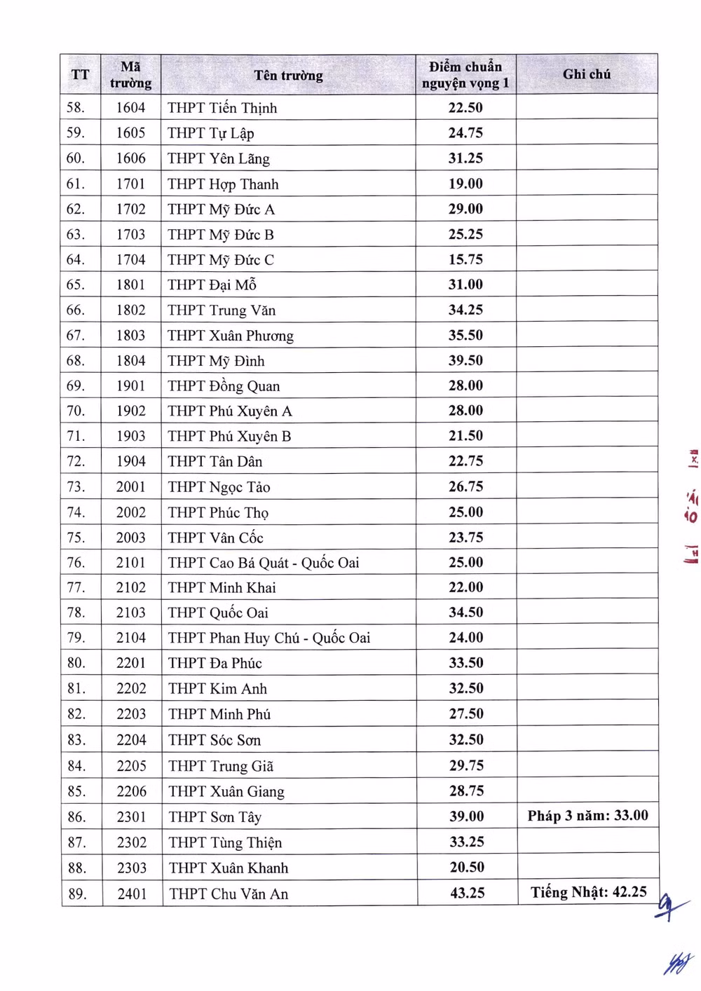 cac truong co diem chuan vao lop 10 thpt cong lap cao nhat tai ha noi hinh 4