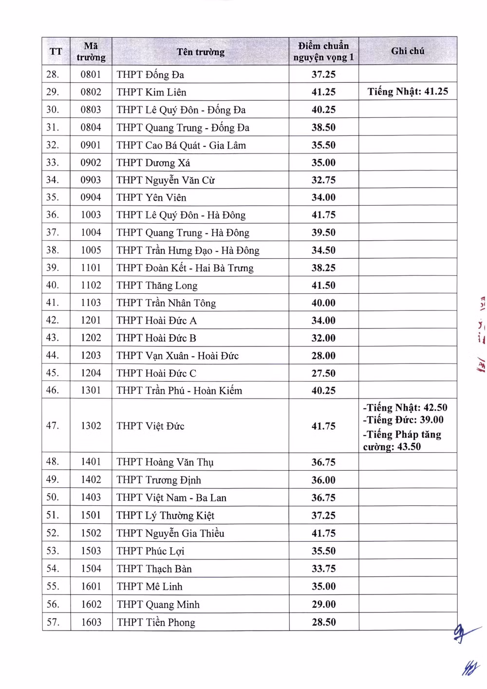 cac truong co diem chuan vao lop 10 thpt cong lap cao nhat tai ha noi hinh 3