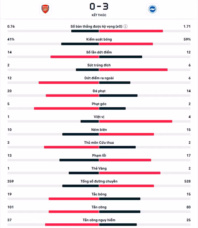 thua soc brighton arsenal giuong co trang trong cuoc dua vo dich cung man city hinh 8