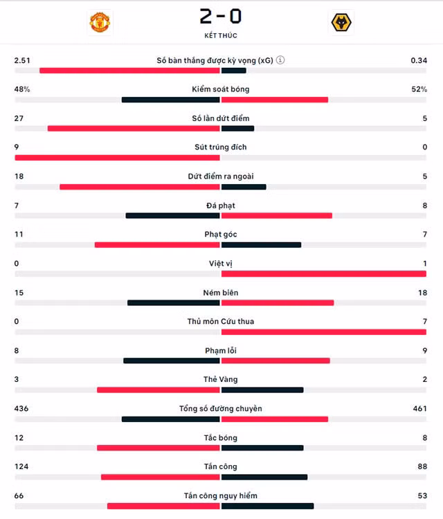 thang wolves mu lai nhieu hon liverpool 4 diem tren bxh hinh 4