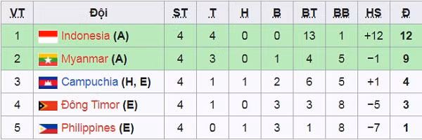 xac dinh doi cuoi cung vao ban ket sea games khong phai campuchia hinh 3