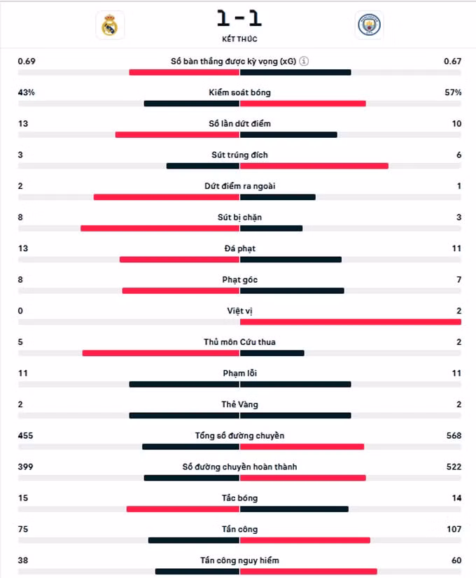 de buyne toa sang man city hoa real o luot di ban ket champions league hinh 5