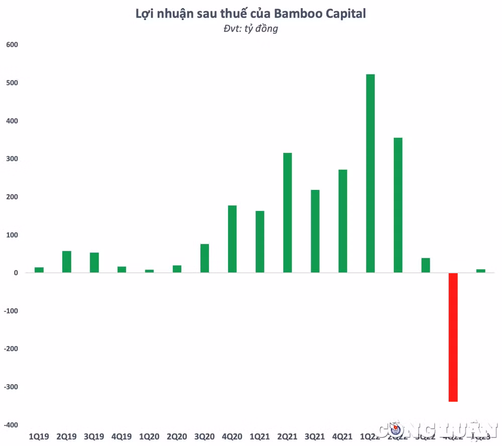 loi nhuan chi dat 1 ke hoach nam lieu bamboo capital bcg cua chu tich ho nam co cho co dong an banh ve hinh 2