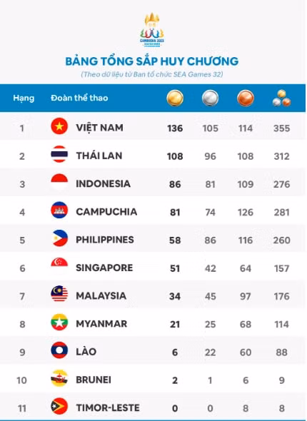 le be mac sea games 32 loi chia tay cua nuoc chu nha campuchia hinh 14