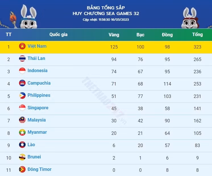 do cu nguyen quoc toan pha 3 ky luc cu ta tai sea games 32 hinh 4